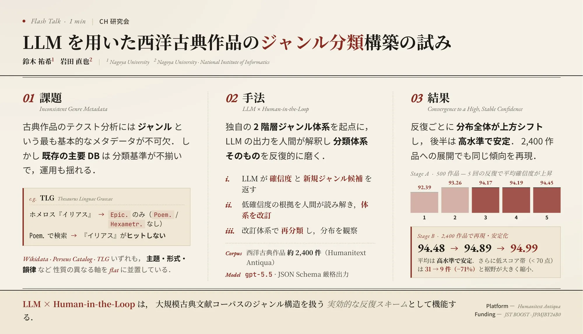 LLMを用いた西洋古典作品のジャンル分類構築の試み（発表スライドより）